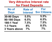 No of  Days Rate of Interest For  Snr Citizens 30-90 Days 90-180 Days 180-1 Year 1-3 Years 3 Years above 5.5% 6.5% 7.5% 8% 7% 5.5% 6.5% 7.5% 8.5% 7% Very Attractive Interest rate for Fixed Deposits